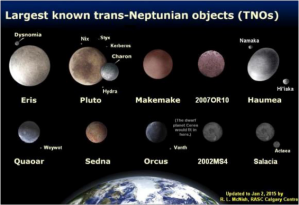 The presently known largest small bodies in the Kuiper Belt. (Illustration Credit: Larry McNish, Data: M.Brown)